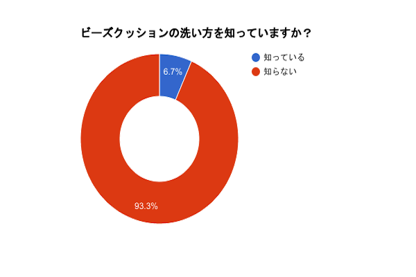 ビーズクッションの洗濯方法を解説！手洗いや乾燥のコツでふわふわに