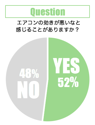 エアコンが冷えない原因は4つ 溜まった汚れをお掃除して対処せよ Yourmystar Style By ユアマイスター