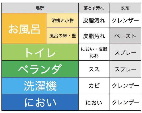 重曹掃除で家中キレイ 場所別 汚れ別の活用術や注意点を徹底解説 Yourmystar Style By ユアマイスター