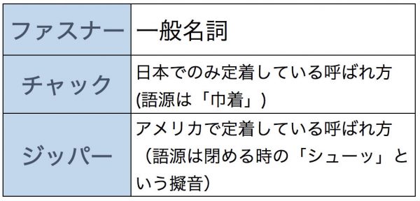 ファスナー チャックの修理まとめ どんなファクターでもチェック Yourmystar Style By ユアマイスター