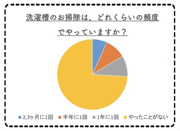 洗濯機はお掃除クリーナーでカビ取り 月イチ槽洗浄でキレイを保とう Yourmystar Style By ユアマイスター