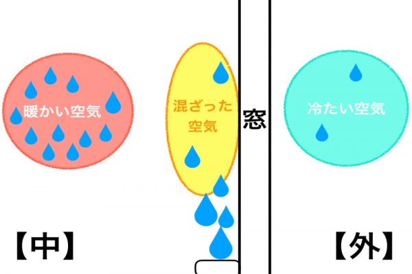 空気中の水分と温度の関係