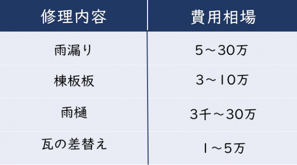 雨漏りの修理費用はいくらかかる プロに原因調査を頼んで早めに修理 Yourmystar Style By ユアマイスター