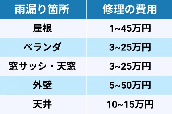 雨漏り修理は業者におまかせ 選び方や費用 調査の流れまで徹底解説 Yourmystar Style By ユアマイスター