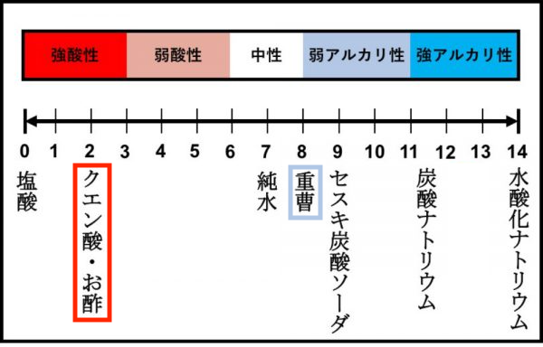 重曹とは万能お掃除グッズ クエン酸と一緒に使って汚れをピカピカに Relitem By ユアマイスター